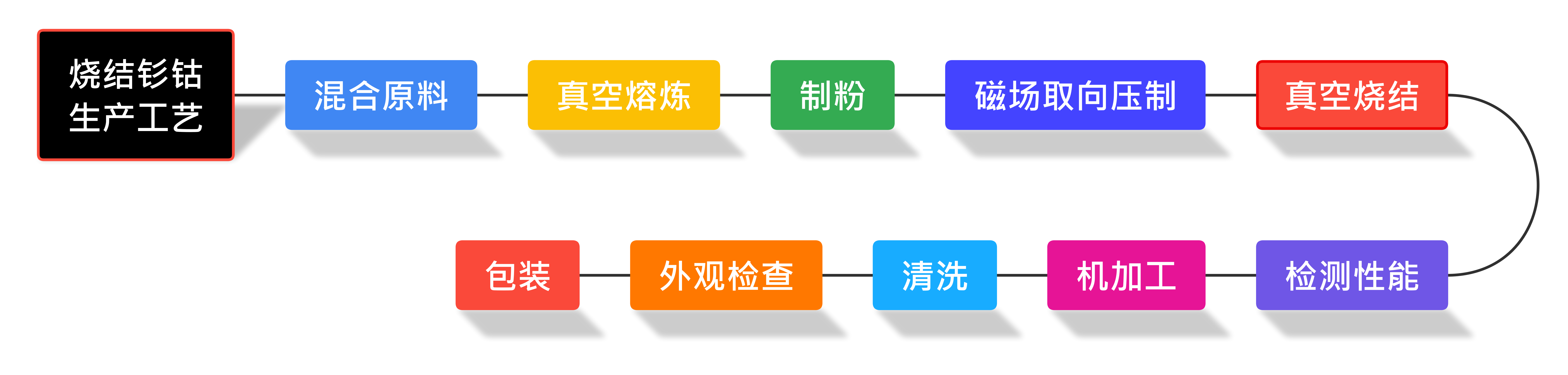 燒結(jié)釤鈷永磁材料生產(chǎn)工藝流程圖