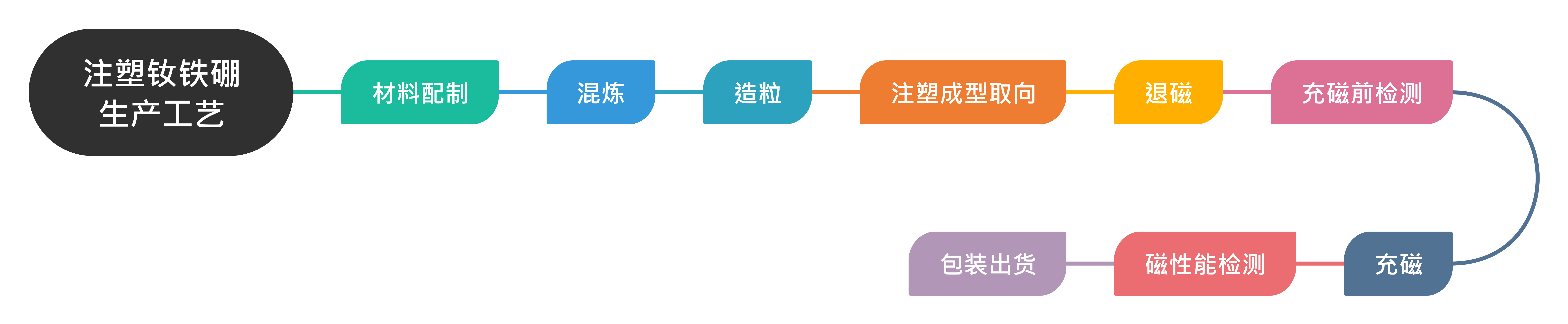 注塑釹鐵硼生產(chǎn)工藝