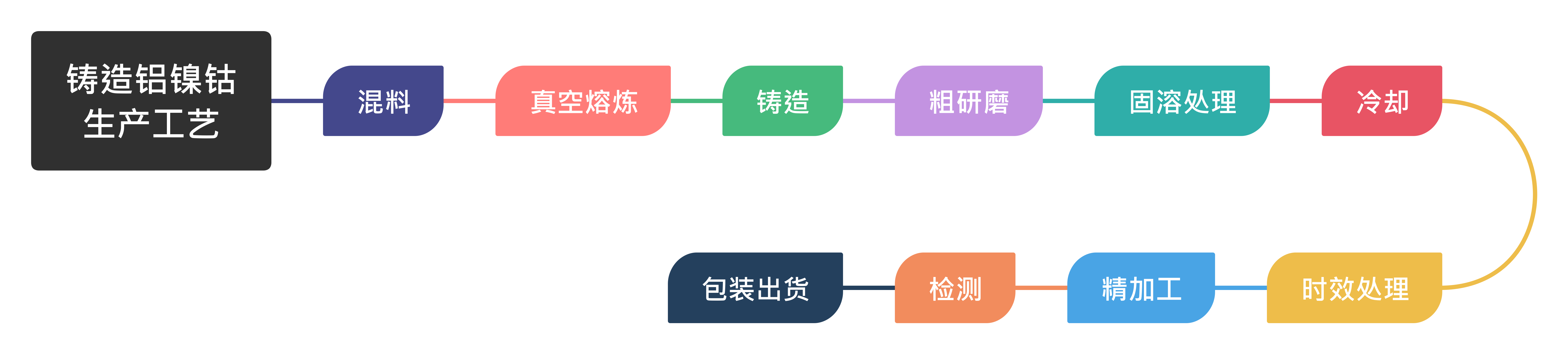 鑄造鋁鎳鈷生產工藝