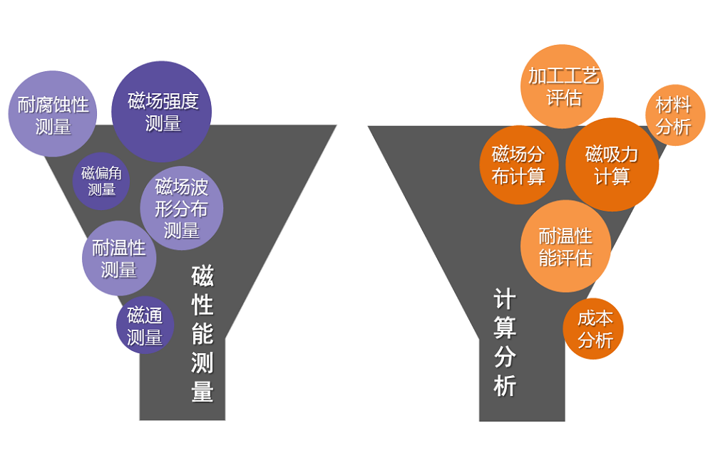 漏斗圖展示磁性能測量和計算分析包含的項目，體現(xiàn)上海駿材磁科技工程技術(shù)能力