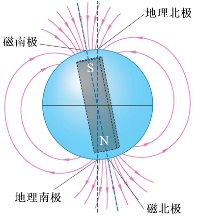 地球的地磁場分布示意圖