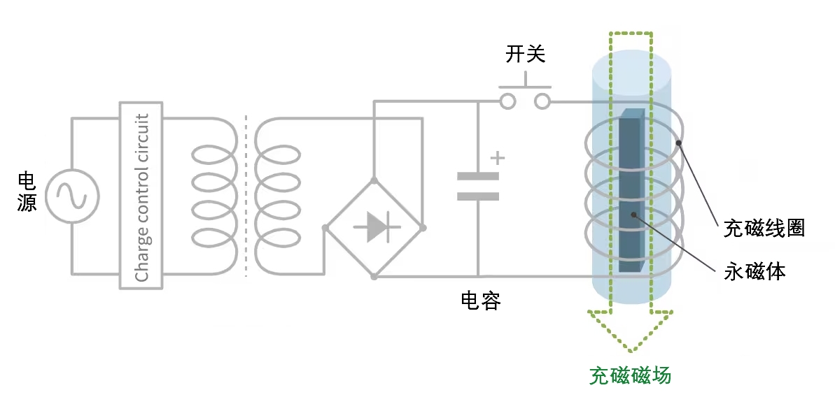 充磁設(shè)備的電路示意圖，展示充磁原理