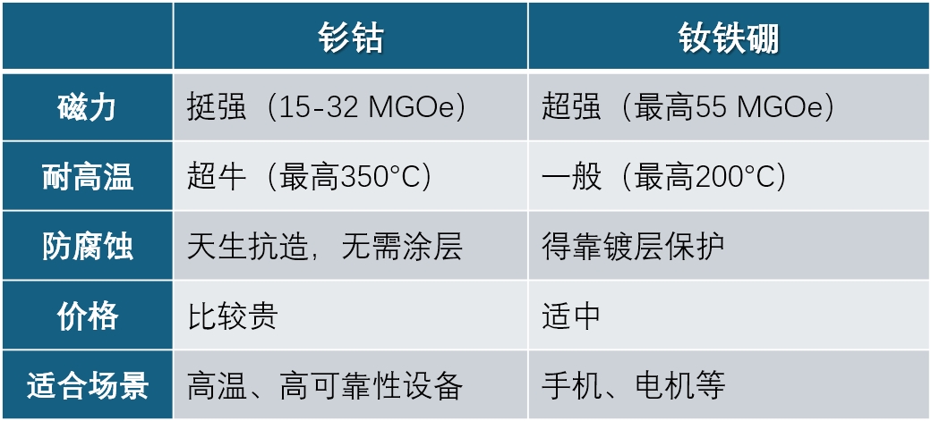 釹鐵硼與釤鈷磁鐵性能對比：釹鐵硼磁力超強(qiáng)、耐溫一般、需鍍層防腐、價格適中、適合手機(jī)電機(jī)等；釤鈷磁力較強(qiáng)、超高耐溫、天然抗腐蝕、價格較貴、適合高溫高可靠性設(shè)備