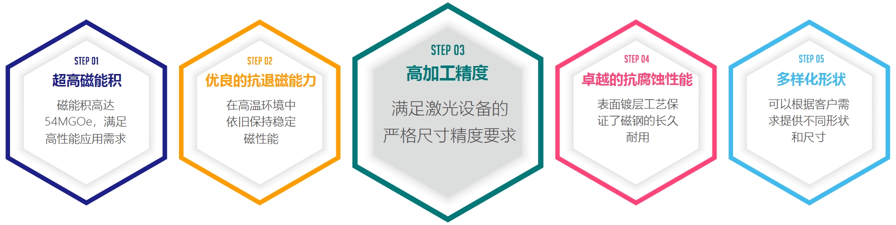 用于激光設(shè)備的燒結(jié)釹鐵硼磁鋼產(chǎn)品特點(diǎn)