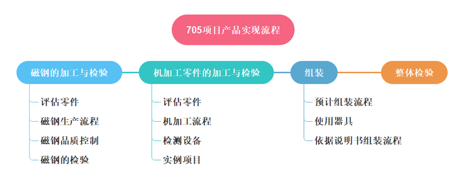 項(xiàng)目管理流程計(jì)劃，體現(xiàn)上海駿材的工程項(xiàng)目管理能力