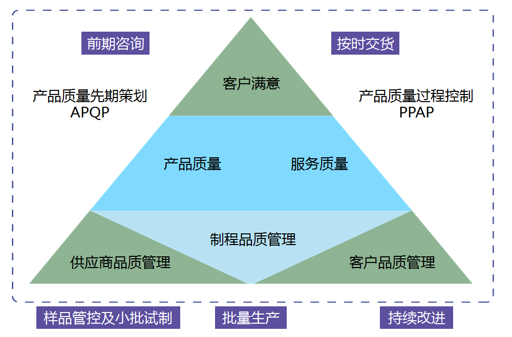 質(zhì)量管理金字塔模型圖，展示從前期咨詢到客戶滿意度的各個階段和支持流程，體現(xiàn)上海駿材的質(zhì)量管理意識